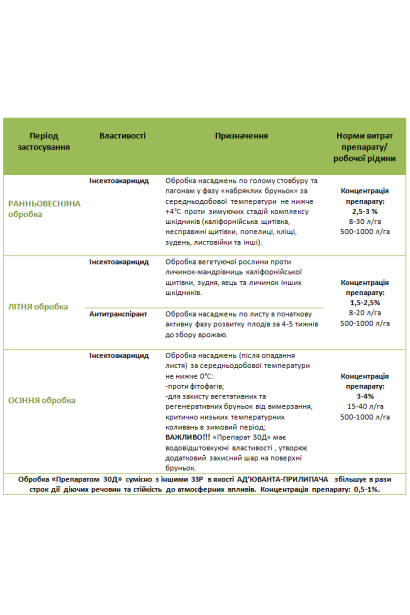Инсекто-акарицидный препарат 30 Д